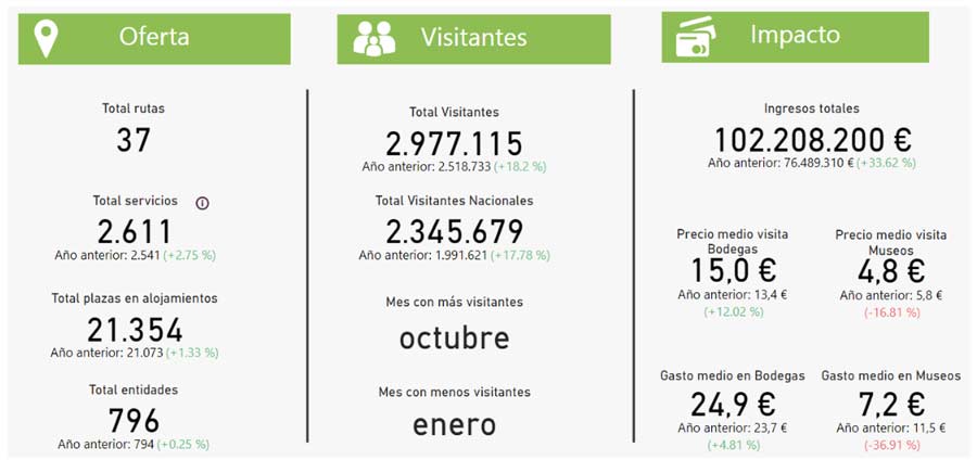 Tecnovino- ACEVIN  Informe de visitantes a bodegas y museos del vino del año 2023