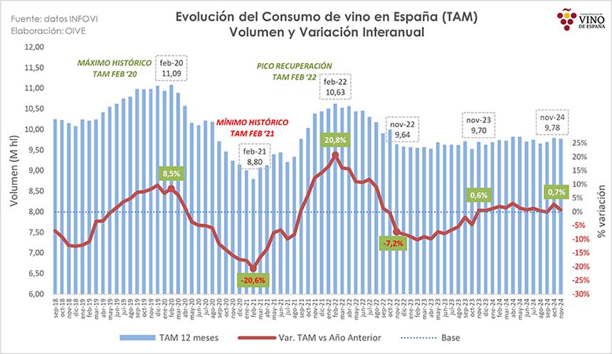 Tecnovino- evolución del consumo de vino en España, tabla